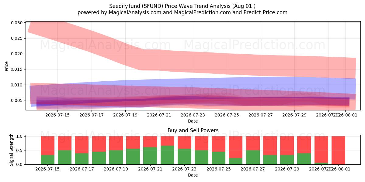  Seedify.fund (SFUND) Support and Resistance area (31 Jul) 