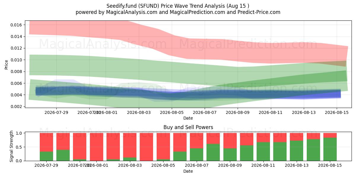  Seedify.fund (SFUND) Support and Resistance area (14 Aug) 
