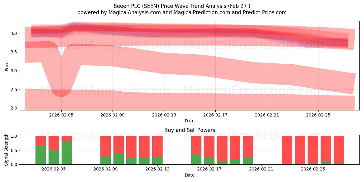  Seeen PLC (SEEN) Support and Resistance area (26 Feb) 