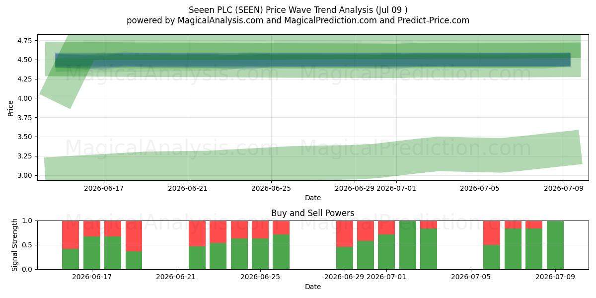  Seeen PLC (SEEN) Support and Resistance area (08 Jul) 