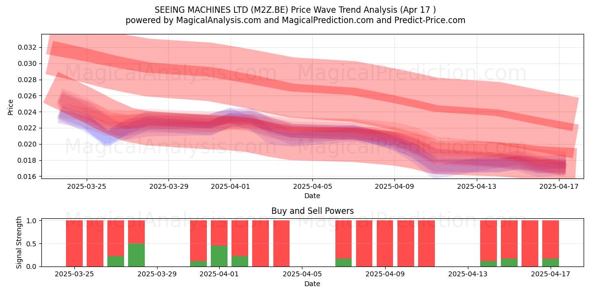 SEEING MACHINES LTD (M2Z.BE) Support and Resistance area (17 Apr) 