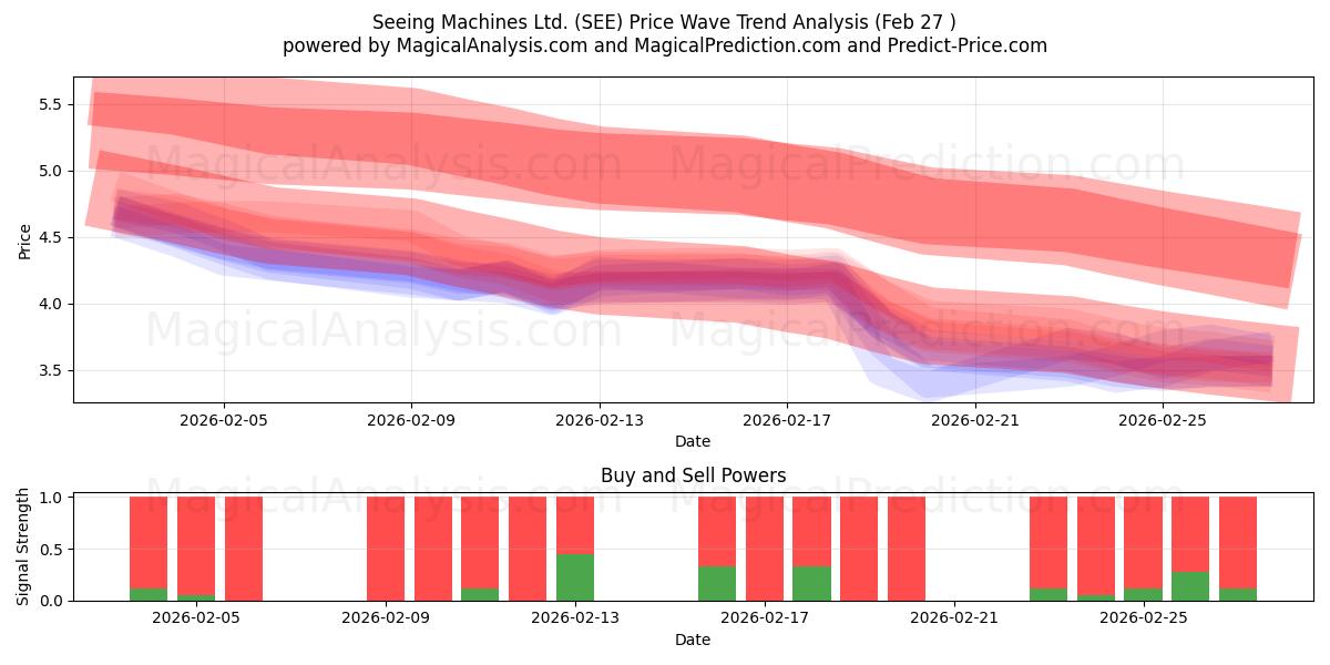 Seeing Machines Ltd. (SEE) Support and Resistance area (26 Feb) 