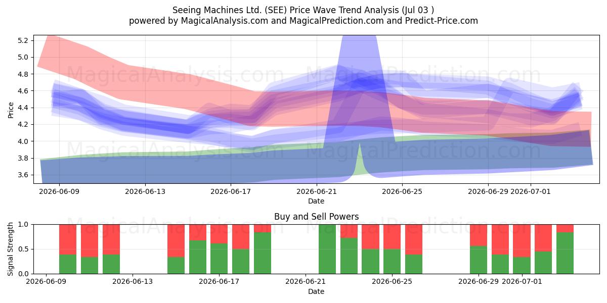  Seeing Machines Ltd. (SEE) Support and Resistance area (02 Jul) 