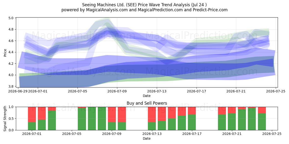  Seeing Machines Ltd. (SEE) Support and Resistance area (23 Jul) 