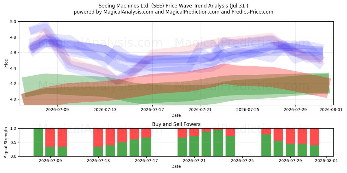  Seeing Machines Ltd. (SEE) Support and Resistance area (30 Jul) 