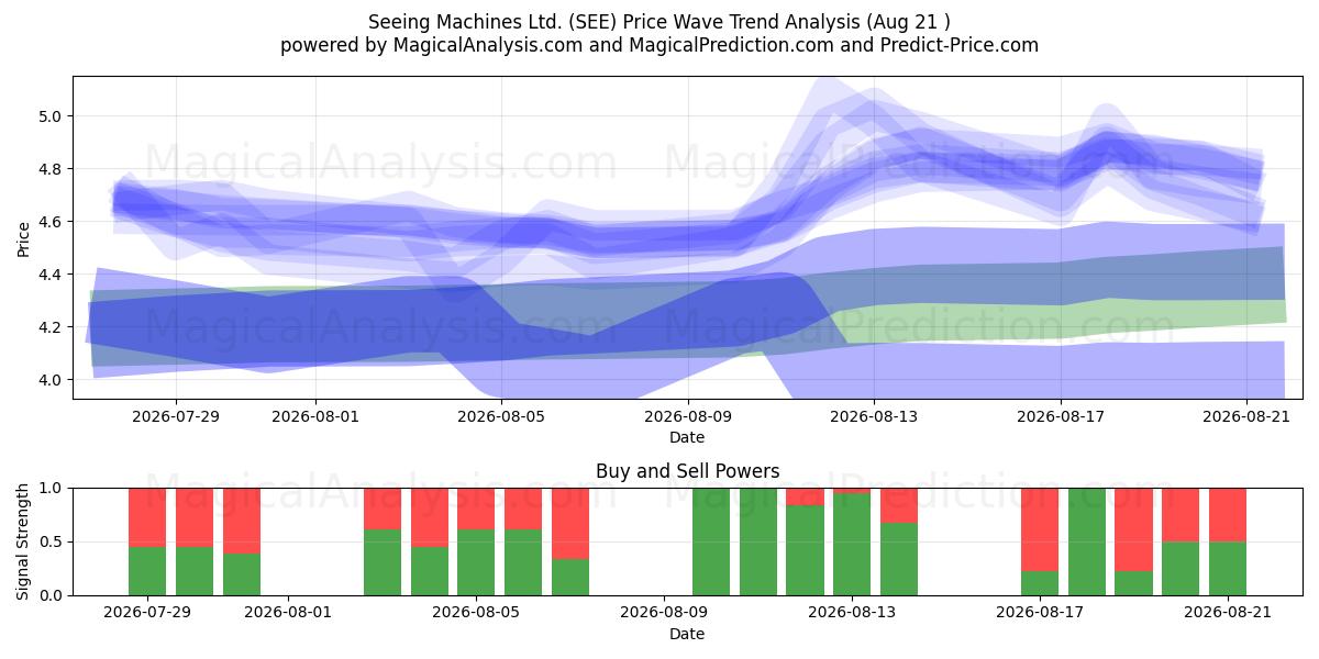  Seeing Machines Ltd. (SEE) Support and Resistance area (20 Aug) 