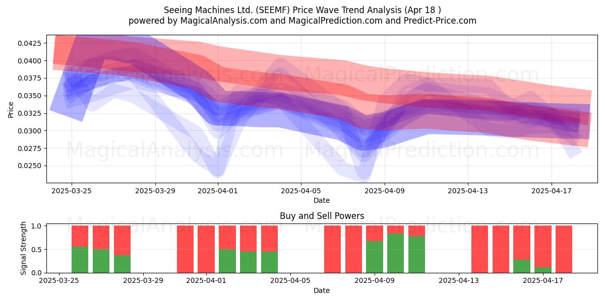  Seeing Machines Ltd. (SEEMF) Support and Resistance area (18 Apr) 