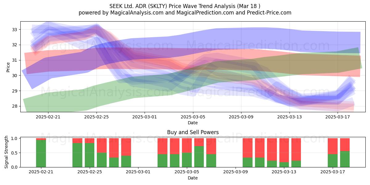  SEEK Ltd. ADR (SKLTY) Support and Resistance area (18 Mar) 