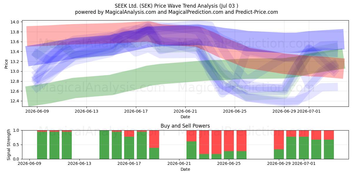  SEEK Ltd. (SEK) Support and Resistance area (02 Jul) 