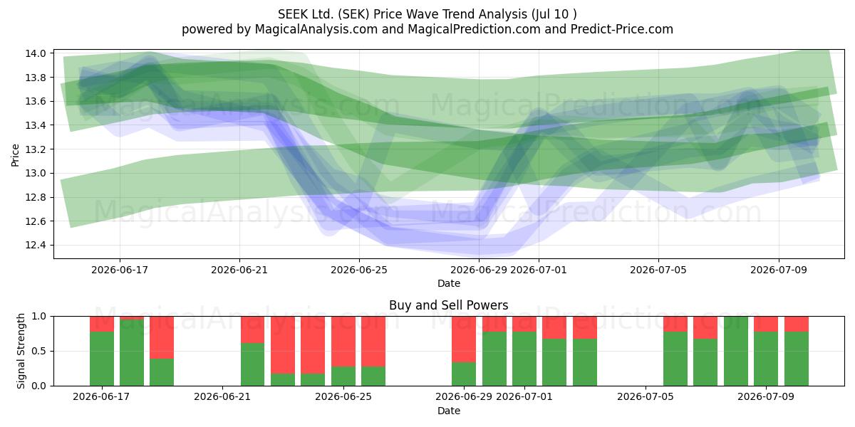  SEEK Ltd. (SEK) Support and Resistance area (09 Jul) 