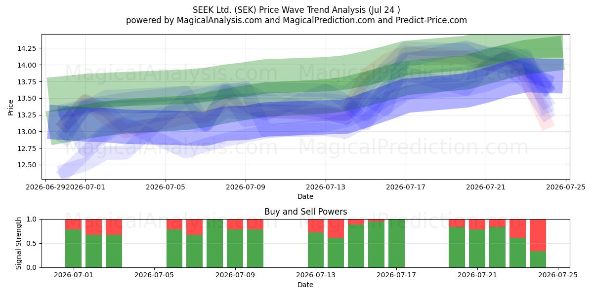  SEEK Ltd. (SEK) Support and Resistance area (23 Jul) 