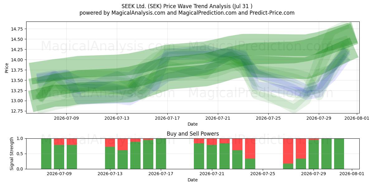  SEEK Ltd. (SEK) Support and Resistance area (30 Jul) 