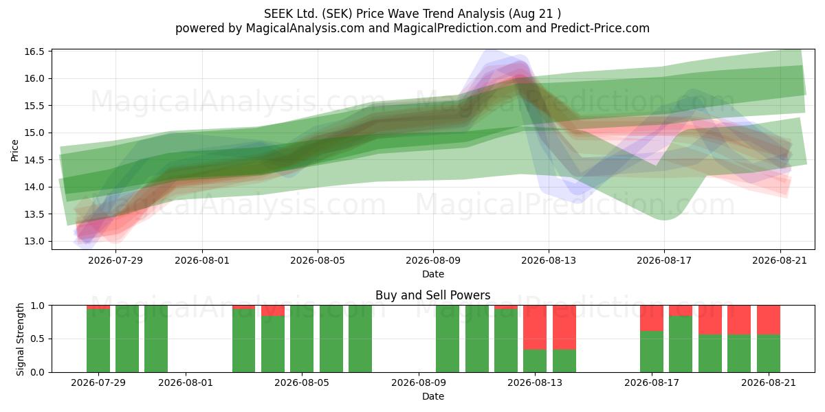  SEEK Ltd. (SEK) Support and Resistance area (13 Aug) 