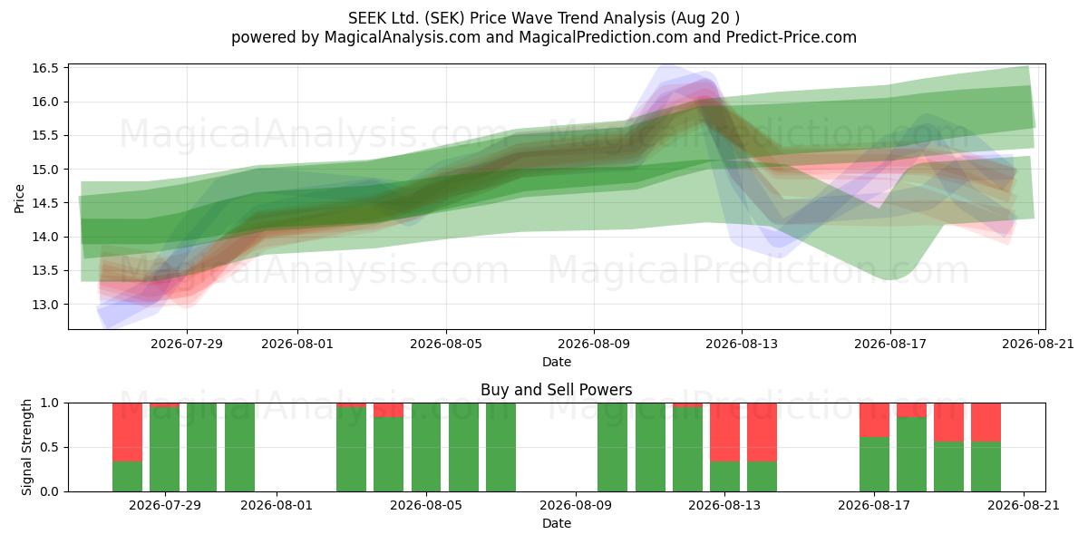  SEEK Ltd. (SEK) Support and Resistance area (19 Aug) 