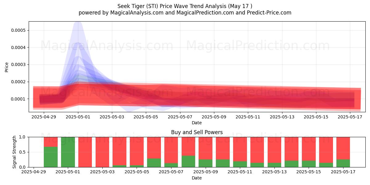 Søk Tiger (STI) Support and Resistance area (02 Sep) Søk Tiger (STI) Support and Resistance area (02 Sep)