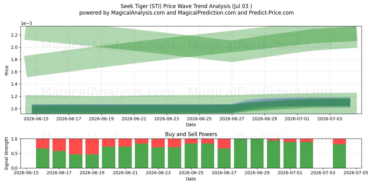  Søk Tiger (STI) Support and Resistance area (02 Jul) 