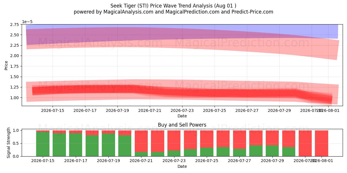  Seek Tiger (STI) Support and Resistance area (31 Jul) 