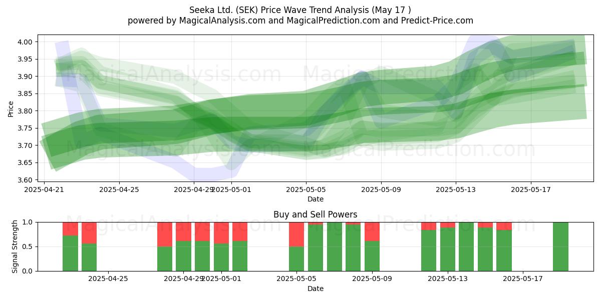 Seeka Ltd. (SEK) Support and Resistance area (17 May) 
