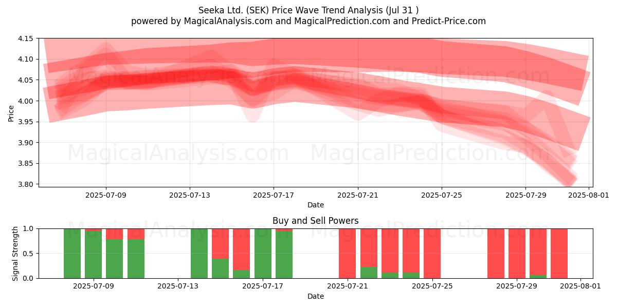  Seeka Ltd. (SEK) Support and Resistance area (29 Jul) 
