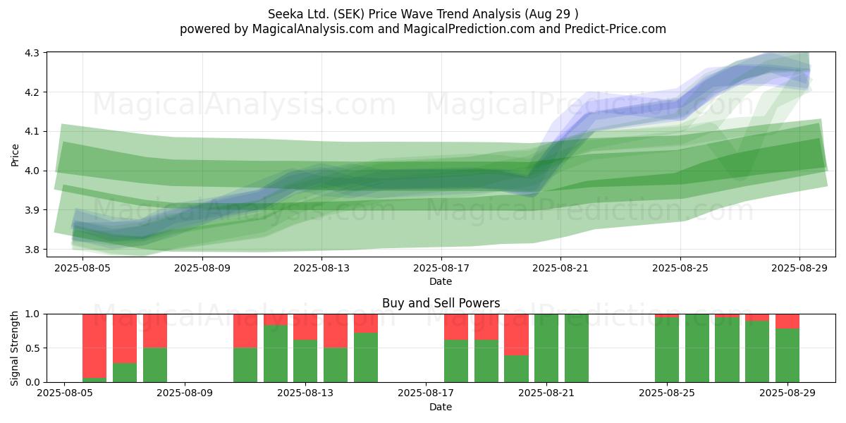  Seeka Ltd. (SEK) Support and Resistance area (28 Aug) 