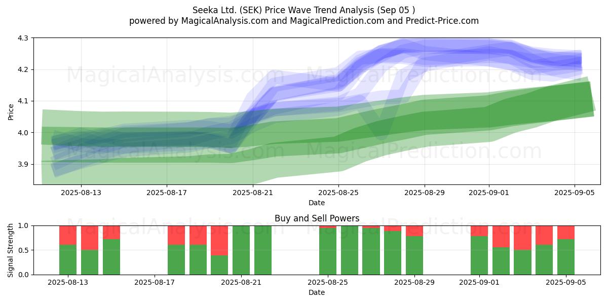  Seeka Ltd. (SEK) Support and Resistance area (02 Sep) 
