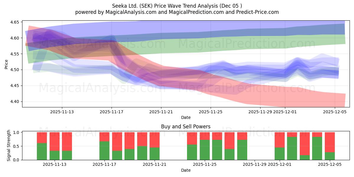  Seeka Ltd. (SEK) Support and Resistance area (04 Dec) 