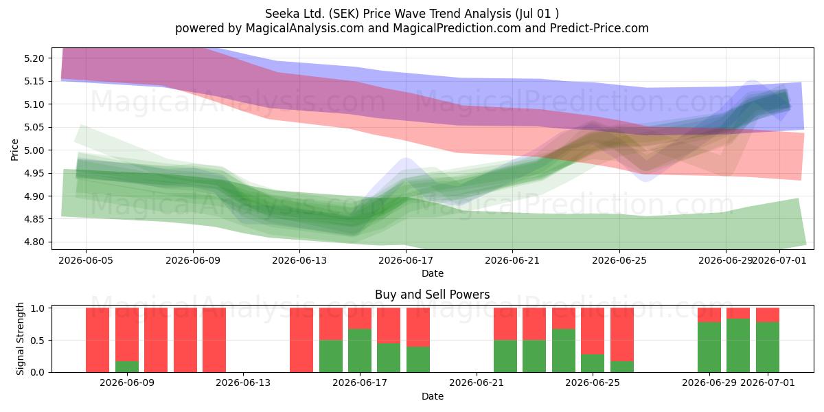  Seeka Ltd. (SEK) Support and Resistance area (30 Jun) 