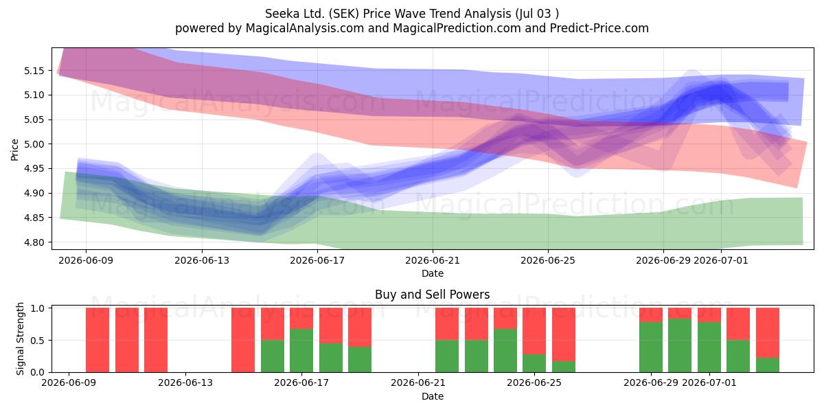  Seeka Ltd. (SEK) Support and Resistance area (02 Jul) 