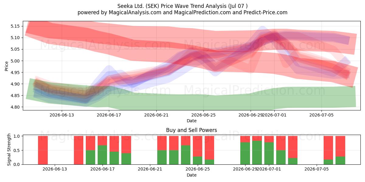  Seeka Ltd. (SEK) Support and Resistance area (06 Jul) 
