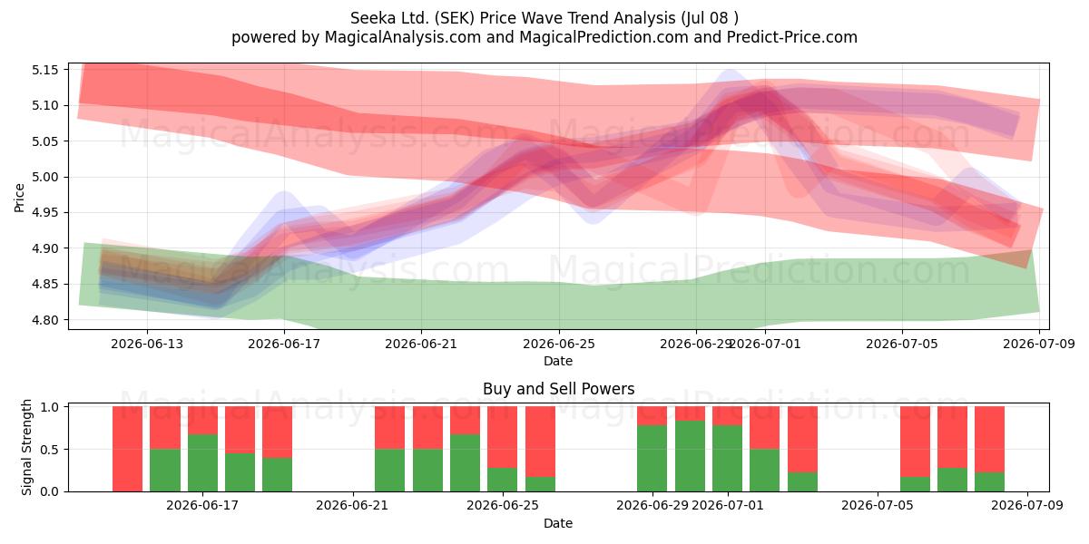  Seeka Ltd. (SEK) Support and Resistance area (07 Jul) 