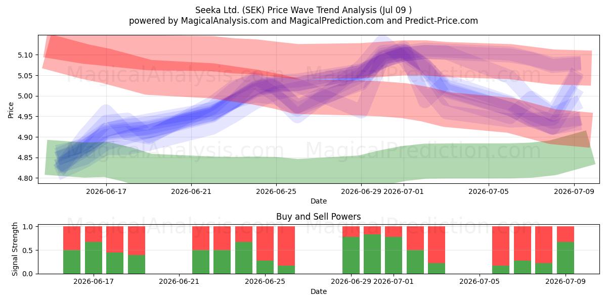  Seeka Ltd. (SEK) Support and Resistance area (08 Jul) 