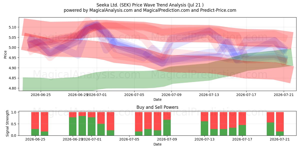  Seeka Ltd. (SEK) Support and Resistance area (17 Jul) 