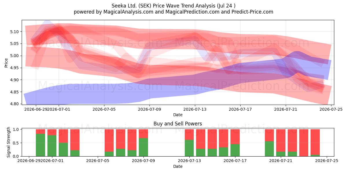  Seeka Ltd. (SEK) Support and Resistance area (23 Jul) 