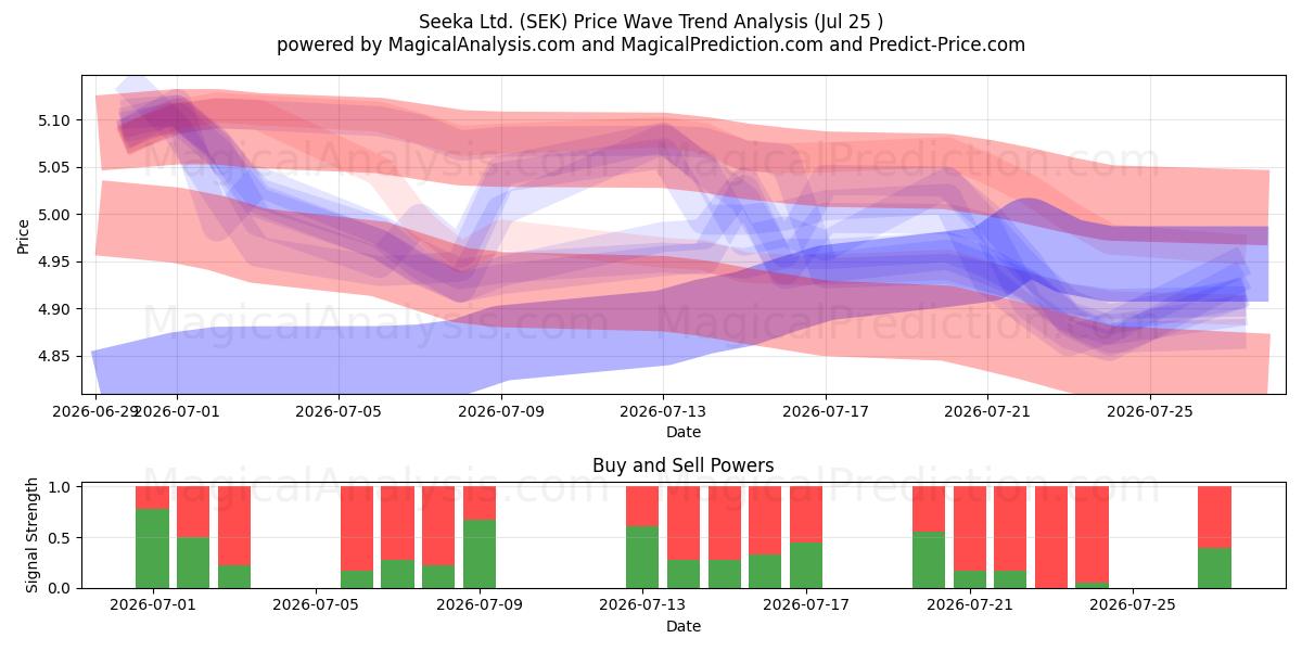  Seeka Ltd. (SEK) Support and Resistance area (24 Jul) 
