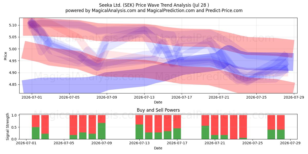  Seeka Ltd. (SEK) Support and Resistance area (27 Jul) 