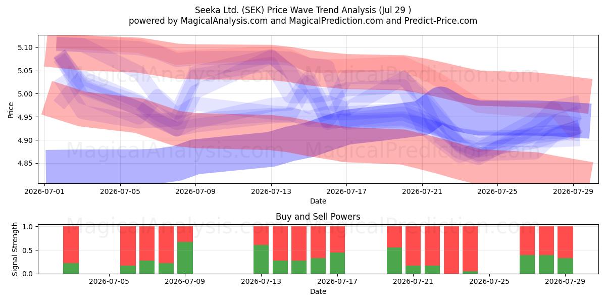 Seeka Ltd. (SEK) Support and Resistance area (28 Jul) 