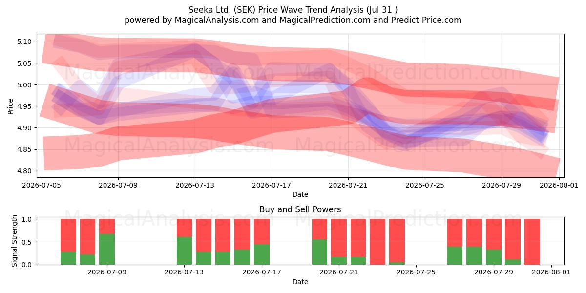  Seeka Ltd. (SEK) Support and Resistance area (30 Jul) 