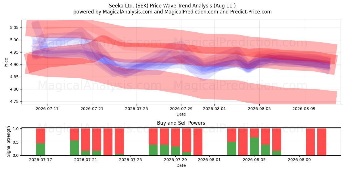  Seeka Ltd. (SEK) Support and Resistance area (10 Aug) 