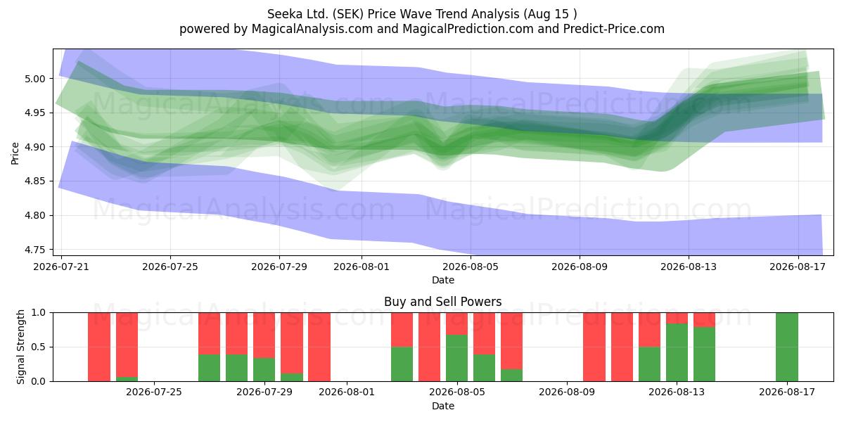  Seeka Ltd. (SEK) Support and Resistance area (14 Aug) 