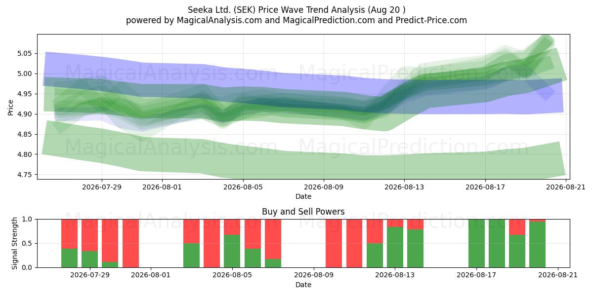  Seeka Ltd. (SEK) Support and Resistance area (18 Aug) 