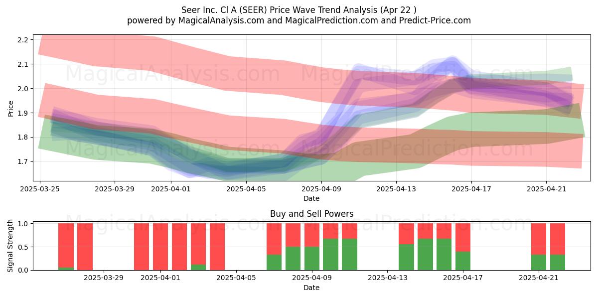  Seer Inc. Cl A (SEER) Support and Resistance area (22 Apr) 