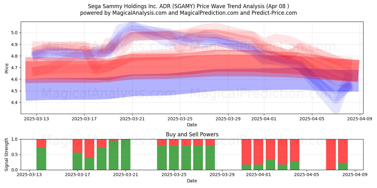  Sega Sammy Holdings Inc. ADR (SGAMY) Support and Resistance area (08 Apr) 