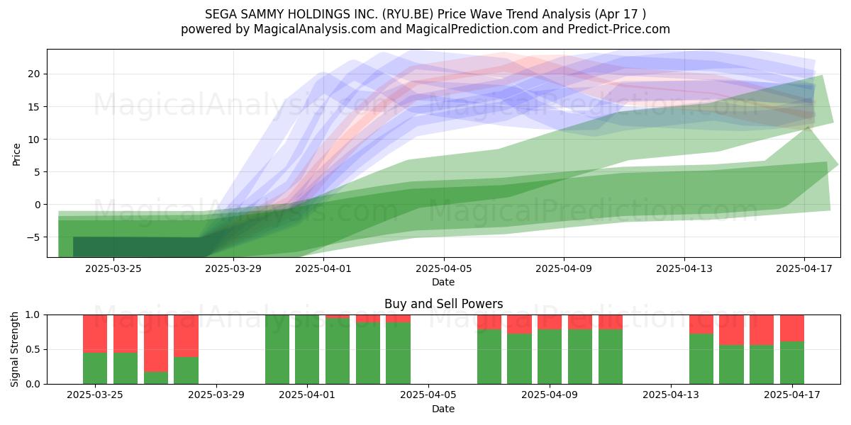  SEGA SAMMY HOLDINGS INC. (RYU.BE) Support and Resistance area (17 Apr) 