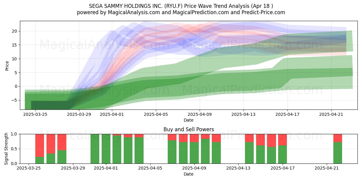  SEGA SAMMY HOLDINGS INC. (RYU.F) Support and Resistance area (18 Apr) 