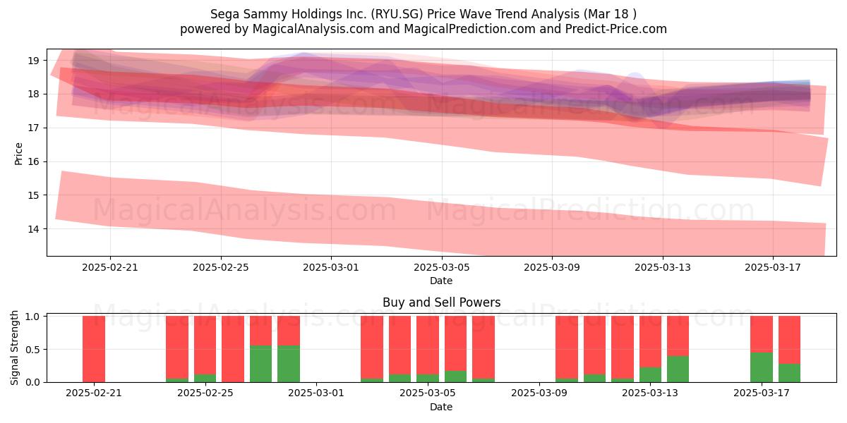  Sega Sammy Holdings Inc. (RYU.SG) Support and Resistance area (18 Mar) 