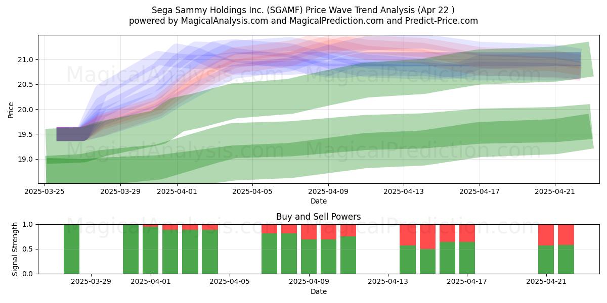  Sega Sammy Holdings Inc. (SGAMF) Support and Resistance area (22 Apr) 