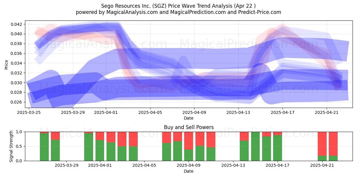  Sego Resources Inc. (SGZ) Support and Resistance area (22 Apr) 