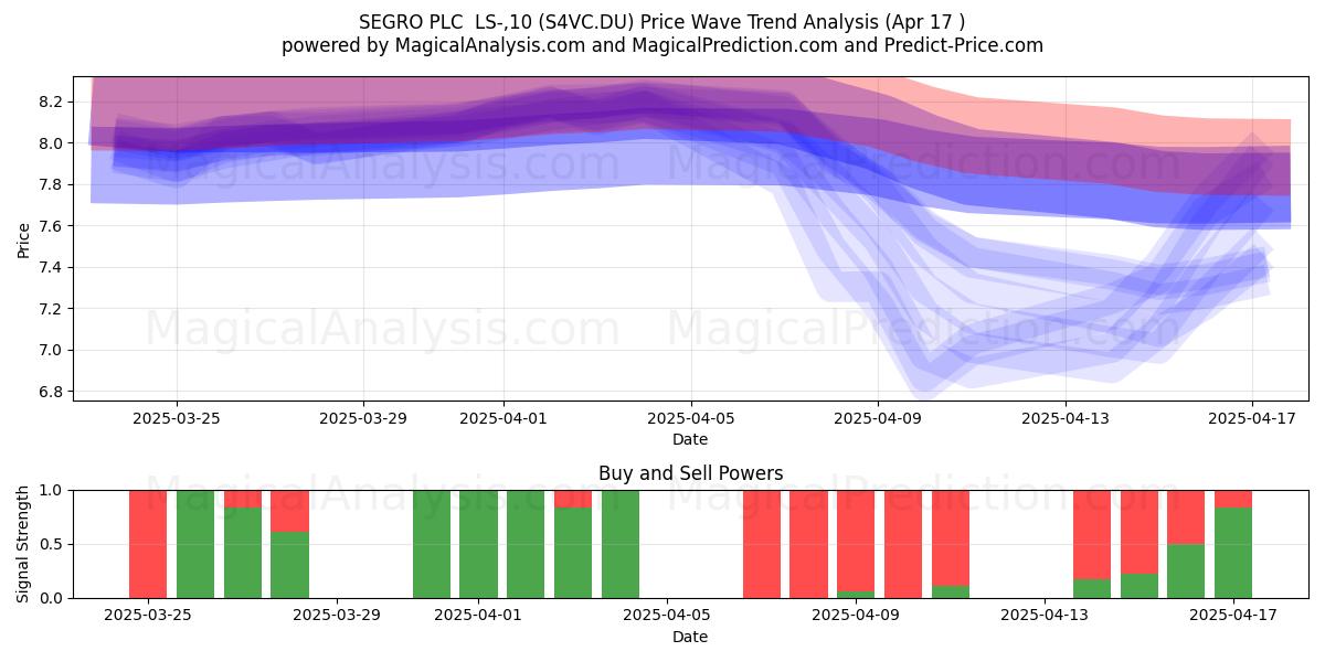  SEGRO PLC  LS-,10 (S4VC.DU) Support and Resistance area (17 Apr) 