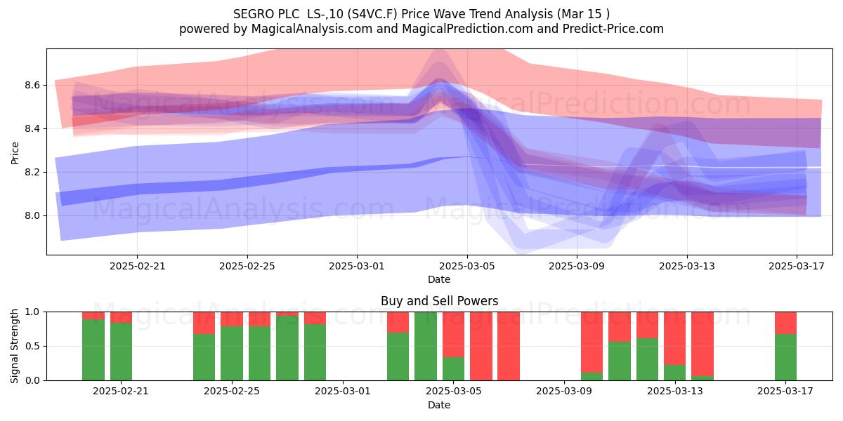  SEGRO PLC  LS-,10 (S4VC.F) Support and Resistance area (15 Mar) 