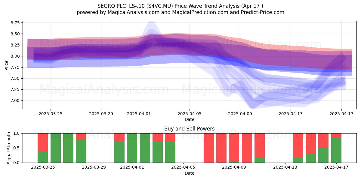  SEGRO PLC  LS-,10 (S4VC.MU) Support and Resistance area (17 Apr) 
